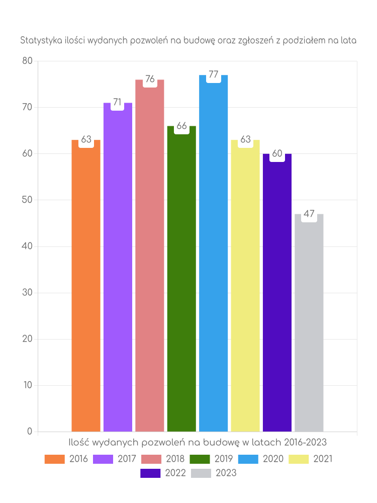 Zestawienie statystyk pozwoleń na budowę w gminie Sompolno